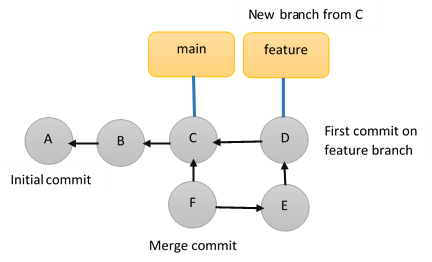 Branching_eg