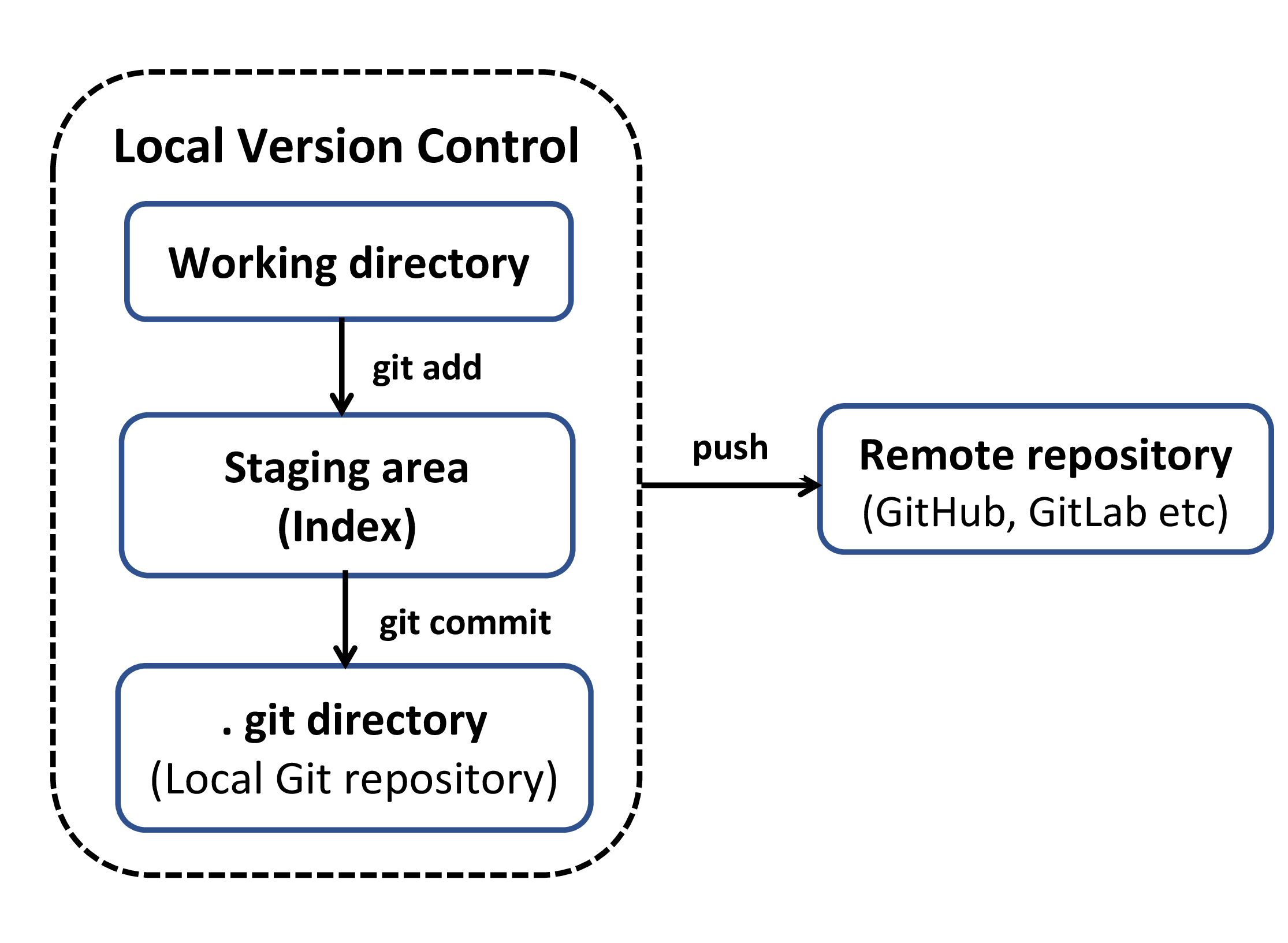 Remote Workflow