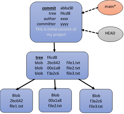 commit_internals