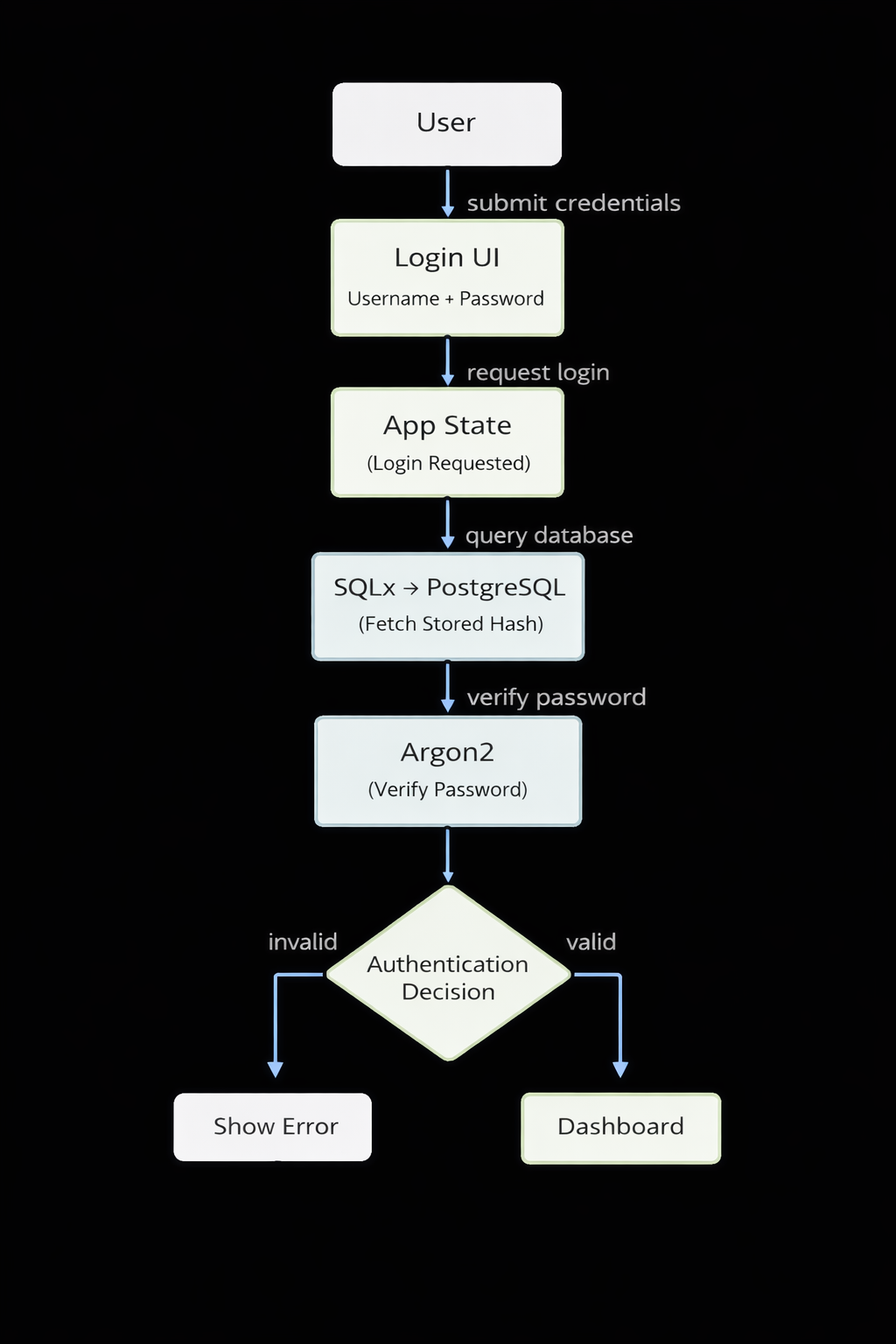 Authentication Flow Diagram
